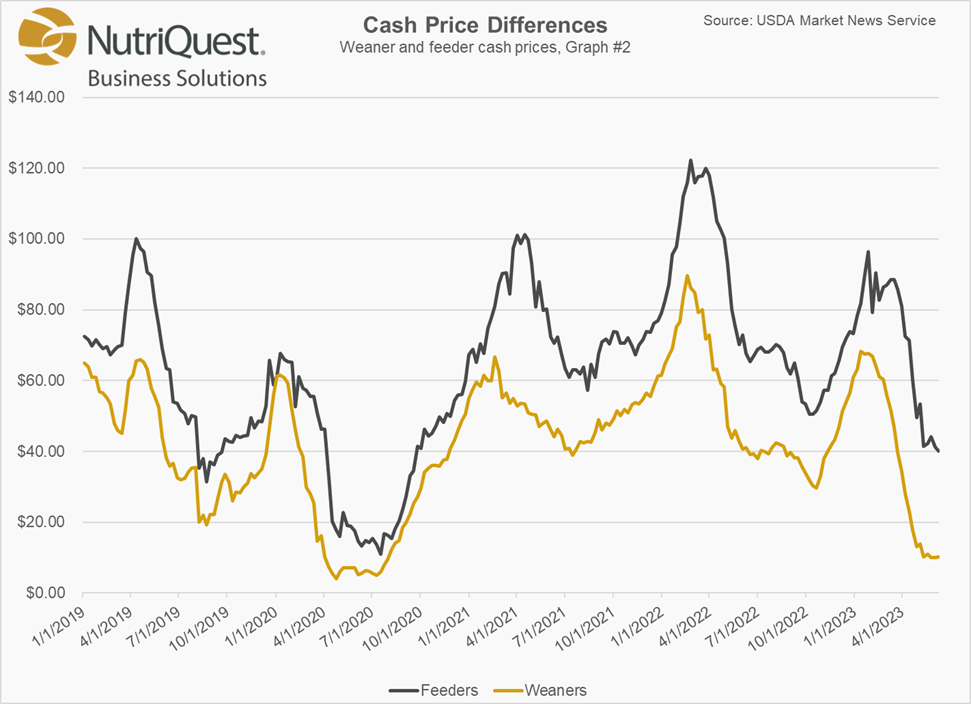 Cash Weaner Pig Prices Average 10.28, Up 0.25 Last Week Pork Business